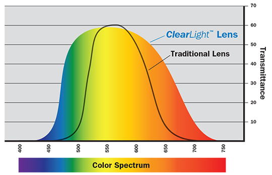 Clear light lens technology